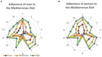 Evaluation of adherence to the Mediterranean diet with sustainable nutrition knowledge and environmentally responsible food choices